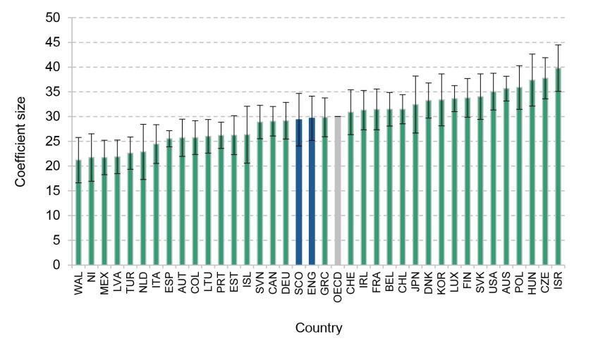 Figure A4. Ranking coefficients – associations between ESCS and PISA reading score across OECD countries