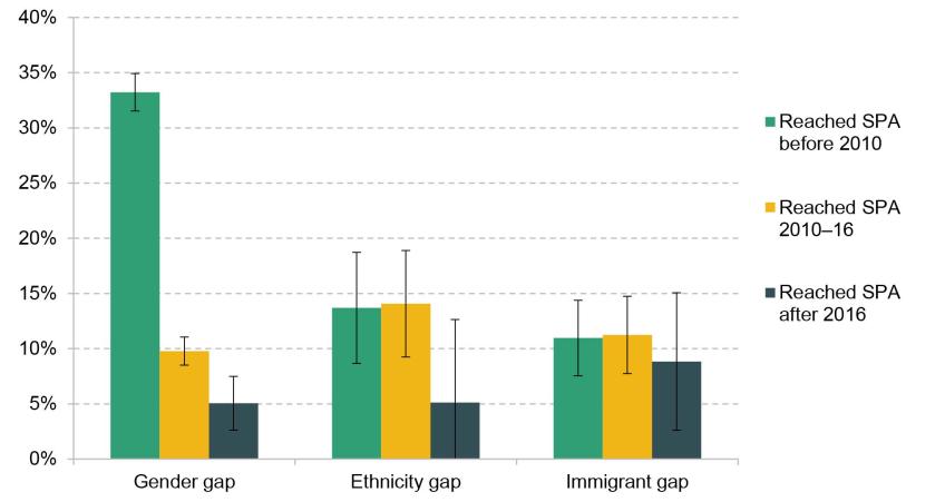 Figure 4.2. The changing gender, ethnicity and immigrant gaps in state pension incomes