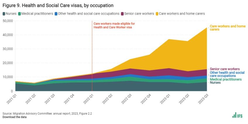 Health and social care visas, by occupation