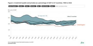 Investment (public and private) as a percentage of GDP in G7 countries, 1980 to 2022