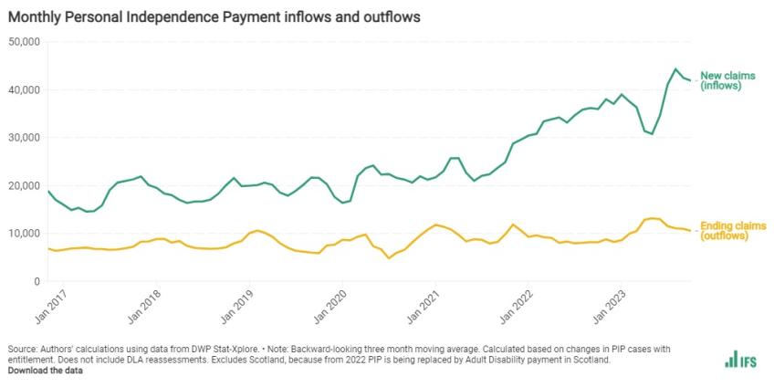 Monthly Personal Independence Payment inflows and outflows