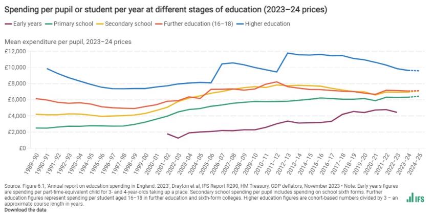 Spending per pupil or student per year at different stages of education (2023–24 prices)