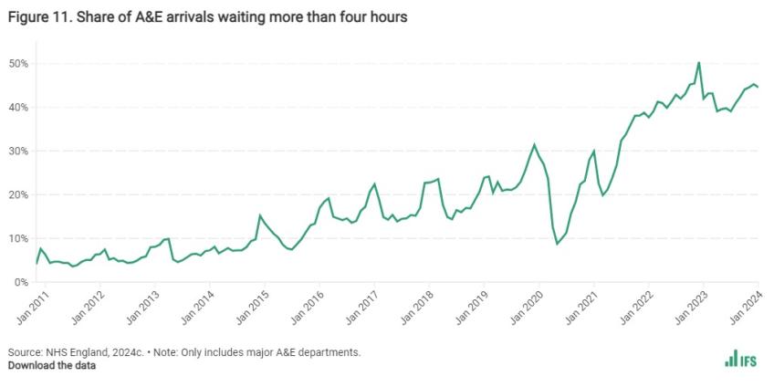 Share of A&E arrivals waiting more than four hours
