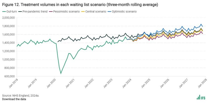 Treatment volumes in each waiting list scenario (three-month rolling average)