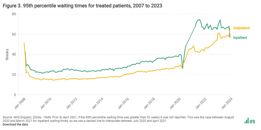 95th percentile waiting times for treated patients, 2007 to 2023