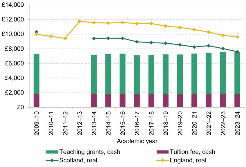 Figure 5.1. Up-front per-student resources for teaching per year