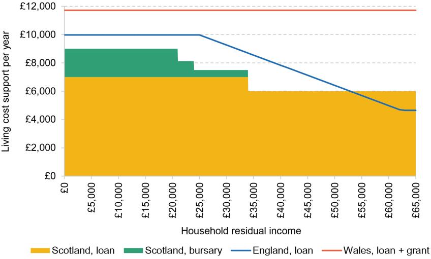 Figure 5.2. Entitlements to living cost support by household income, academic year 2023–24