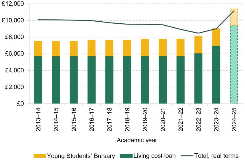 Figure 5.3. Entitlements to living cost support for Scottish Young Students with low household income, by academic year
