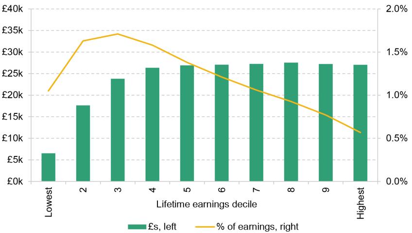Figure 5.5. Lifetime loan repayments, £s and as a percentage of lifetime earnings, by lifetime earnings decile