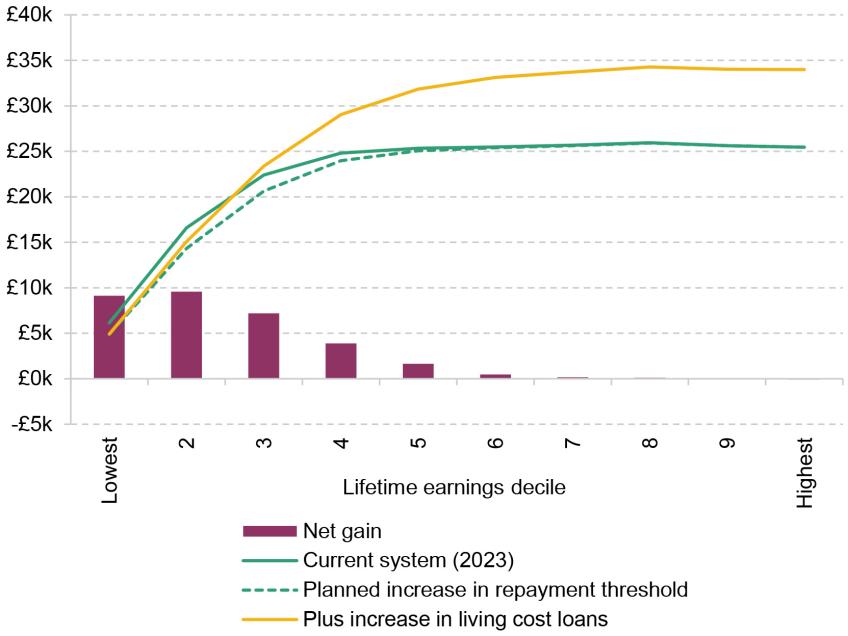 Figure 5.7. Lifetime loan repayments under different policies, £s, by lifetime earnings decile