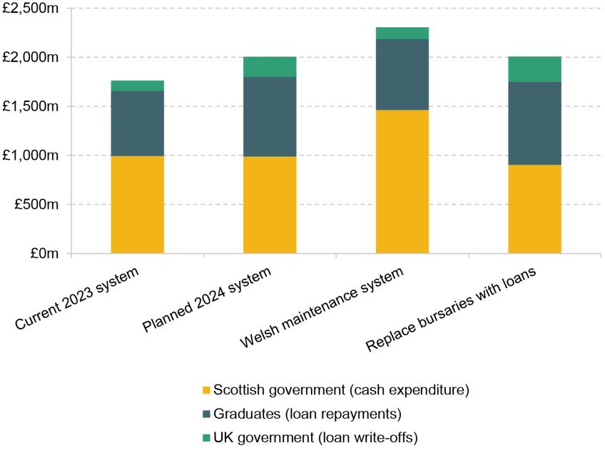 Figure 5.8. Long-run cost of higher education borne by different parties, under different policies
