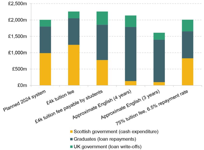 Figure 5.9. Long-run cost of higher education borne by different parties, under different policies