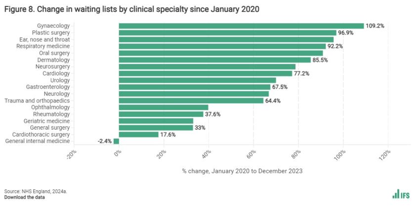 Change in waiting lists by clinical specialty since January 2020