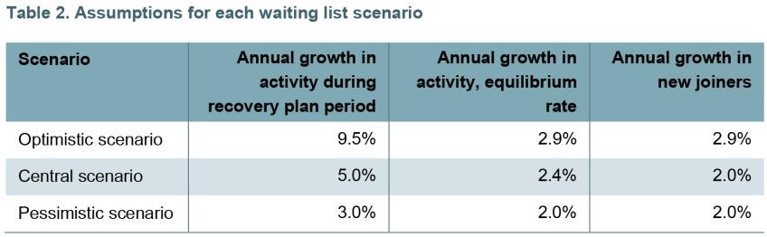 Table 2. Assumptions for each waiting list scenario
