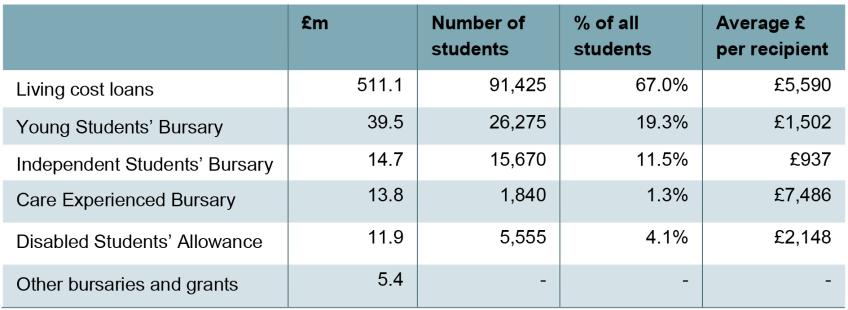 Table 5.1. Living cost support provided to full-time students by SAAS in 2022–23