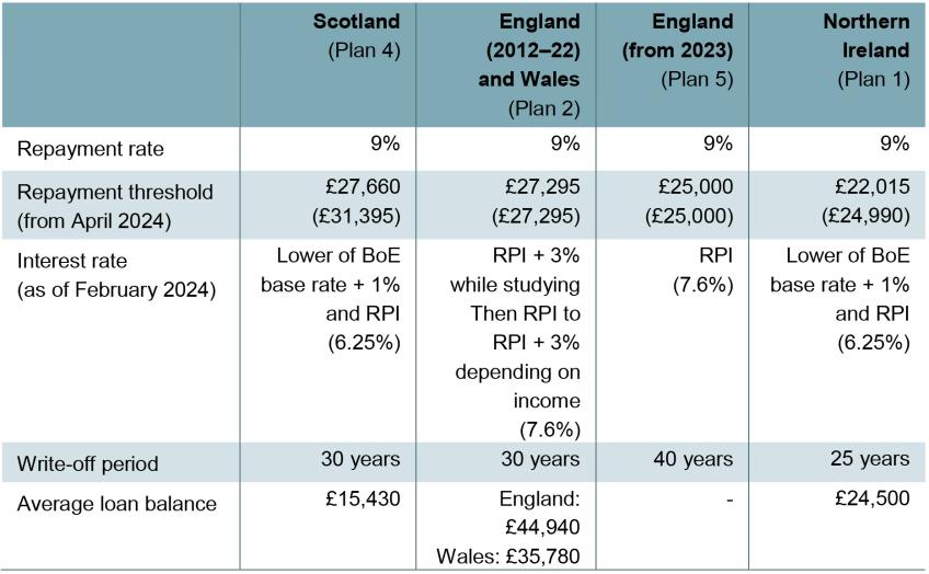 Table 5.2. Student loan repayment terms across the UK