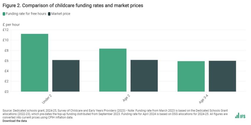Comparison of childcare funding rates and market prices