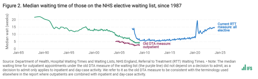 Figure 2. Median waiting time of those on the NHS elective waiting list, since 1987