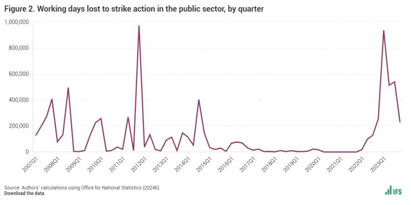 Working days lost to strike action in the public sector, by quarter