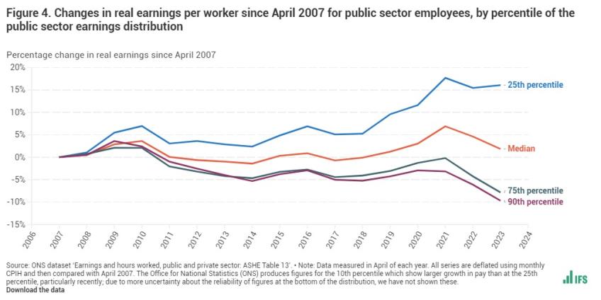 Changes in real earnings per worker since April 2007 for public sector employees, by percentile of the public sector earnings distribution