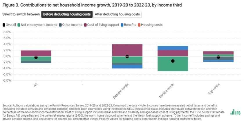 Contributions to net household income growth, 2019-20 to 2022-23, by income third