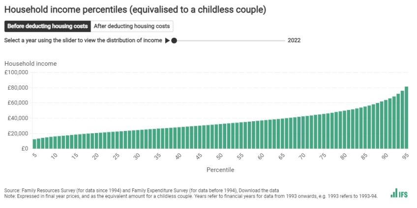 Household income percentiles (equivalised to a childless couple)