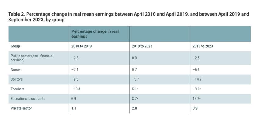 Percentage change in real mean earnings between April 2010 and April 2019, and between April 2019 and September 2023, by group