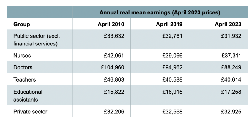 Table A1. Level of real mean earnings in April 2010, April 2019 and April 2023, by group