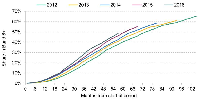 Figure 3. Progression of November nurse cohorts between 2012 and 2016, B. Conditional on remaining in staff group and working for an NHS trust