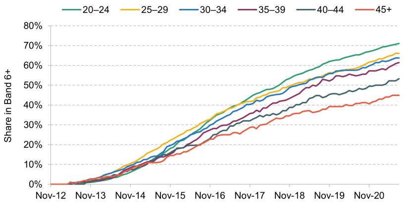 Figure 8. Progression of November 2012 nurse cohort by starting age, conditional on still working as a nurse for an NHS trust
