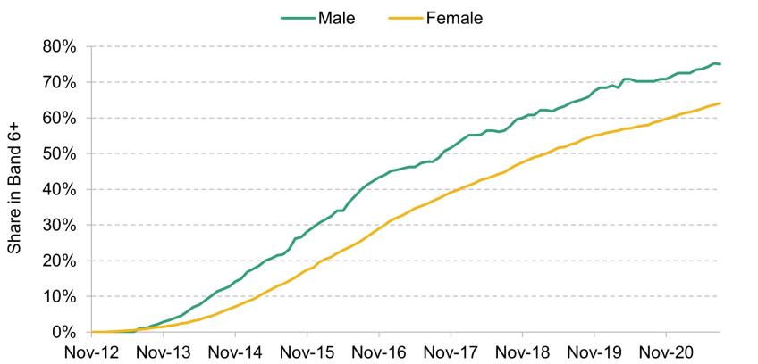 Figure 9. Progression of November 2012 nurse cohort by starting gender, conditional on still working as a nurse for an NHS trust