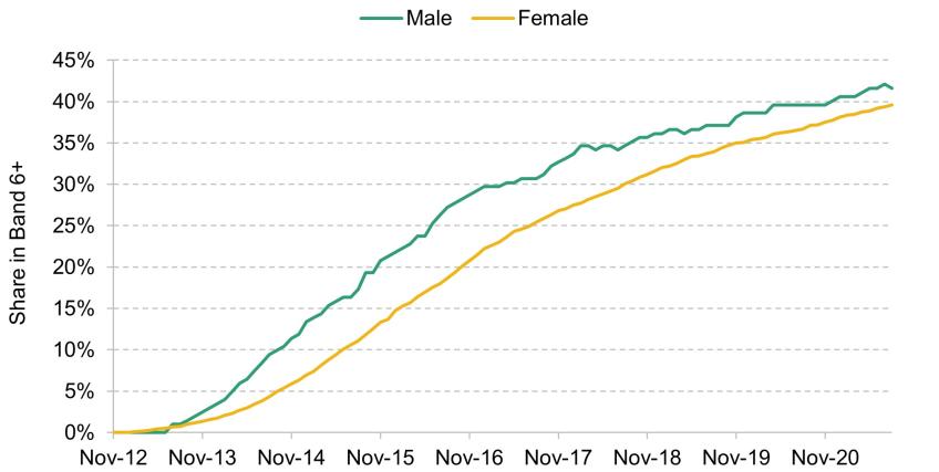 Figure B3. Progression of November 2012 nurse cohort by starting gender