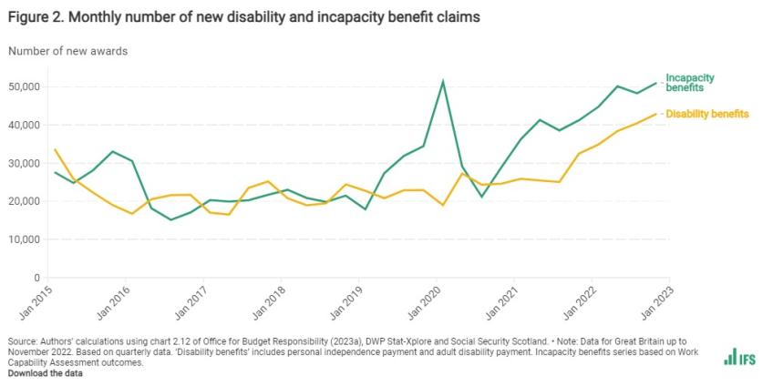 Monthly number of new disability and incapacity benefit claims