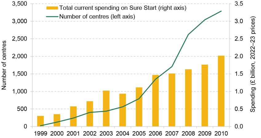 Figure 2.1. Number and budget of Sure Start centres in England 