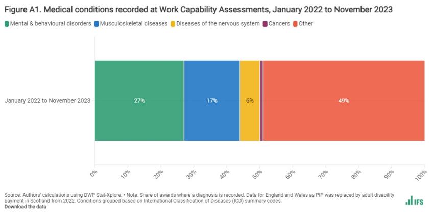 Medical conditions recorded at Work Capability Assessments, January 2022 to November 2023