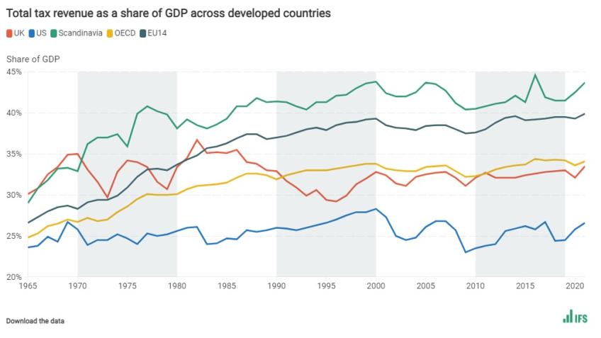 Total tax revenue as a share of GDP across developed countries